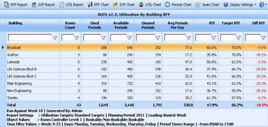 Room Utilisation Reports Room Utilisation Reports