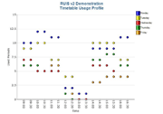 Timetable Profile Scatter Chart