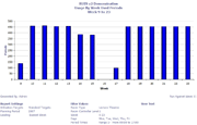 Usage by Week Chart