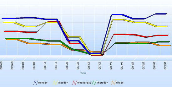 Timeable usage profile chart